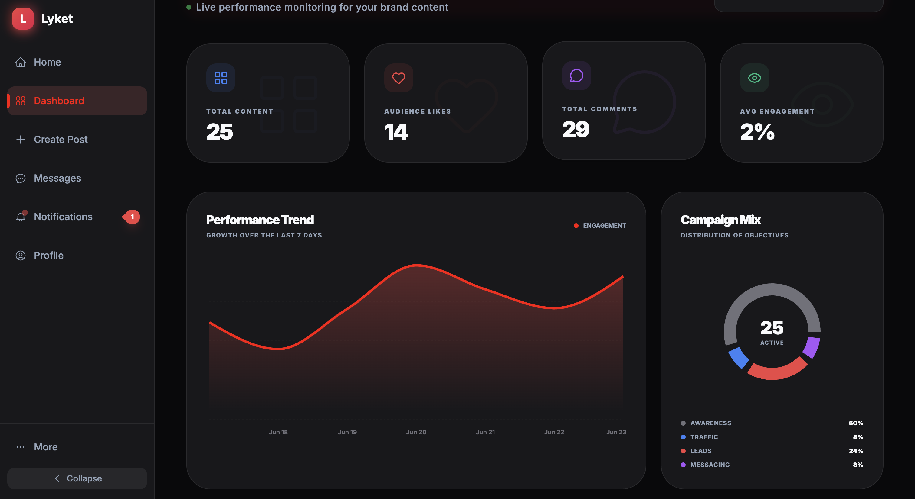 Lyket brand performance analytics dashboard